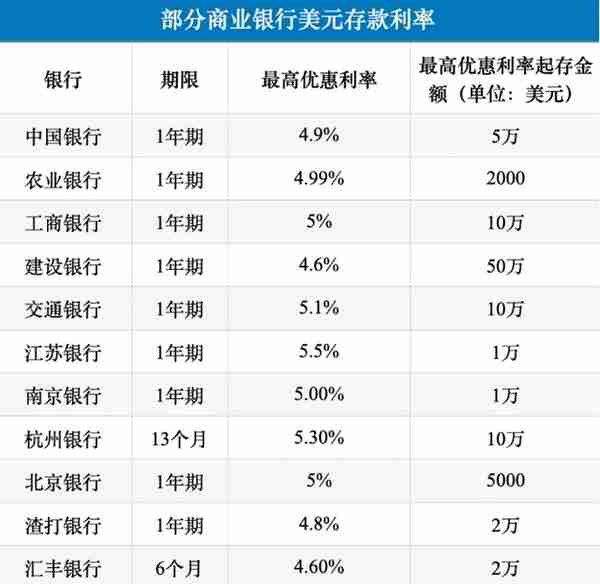 薅美国羊毛，存款利率5.5%，暴涨7倍！