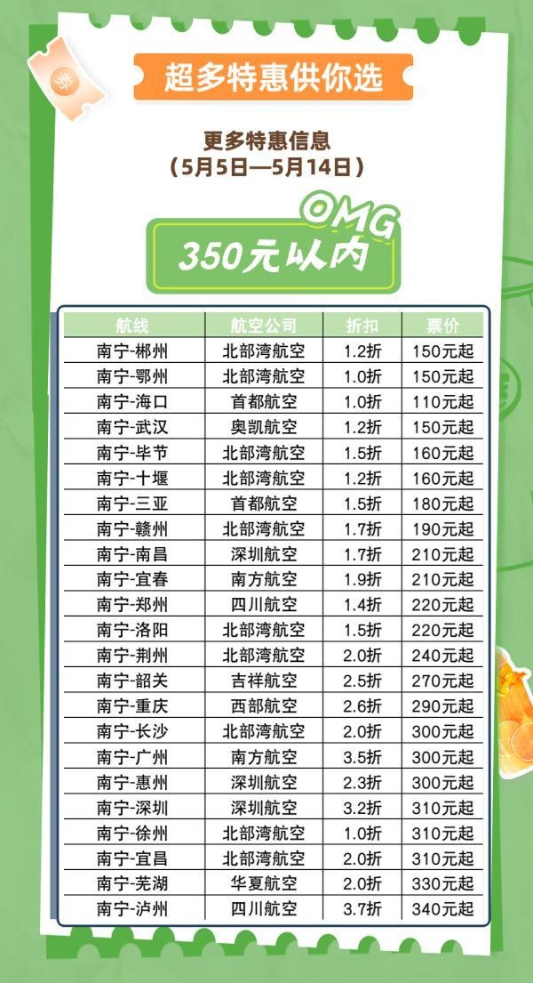 180块就能飞去天涯海角，百元“白菜价”机票你心动了没？