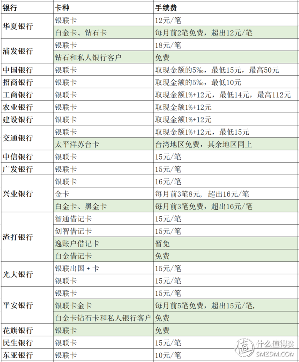 出境游带哪些卡？境外取现免手续费银行卡合集（2018版）