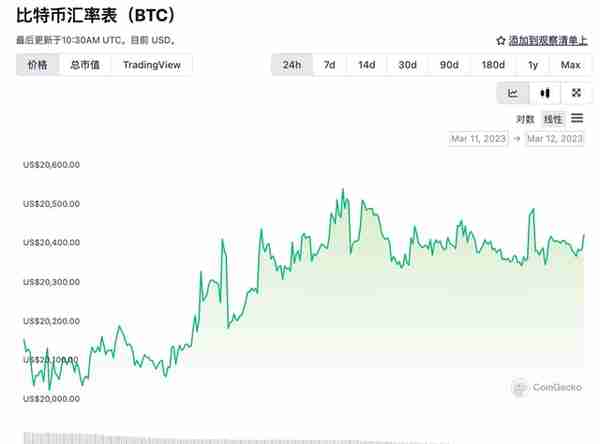 硅谷银行倒闭引起币圈共震！USDC暴跌“脱锚”，稳定币还能“稳”吗？