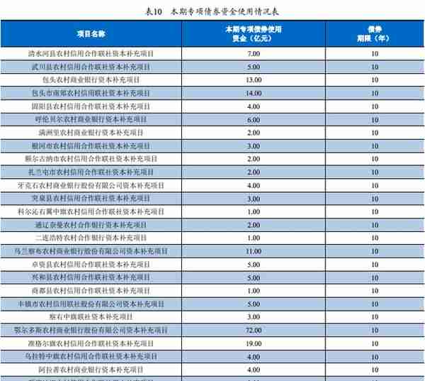 内蒙古将发行200亿专项债，用于补充26家中小银行资本金