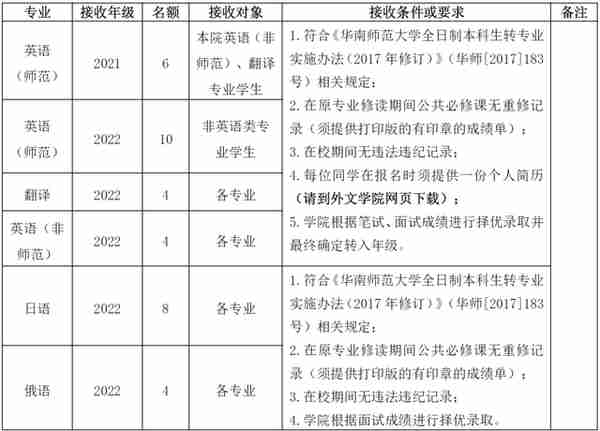 被不喜欢的专业录取怎么办？哪些大学转专业很容易？