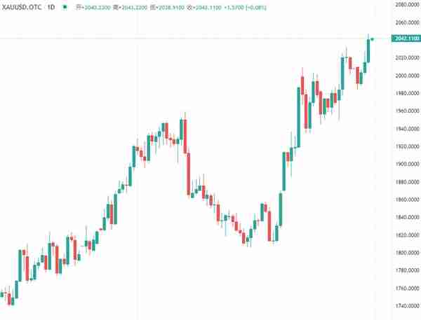 一日大涨30美元，黄金逼近历史新高，发生了什么？