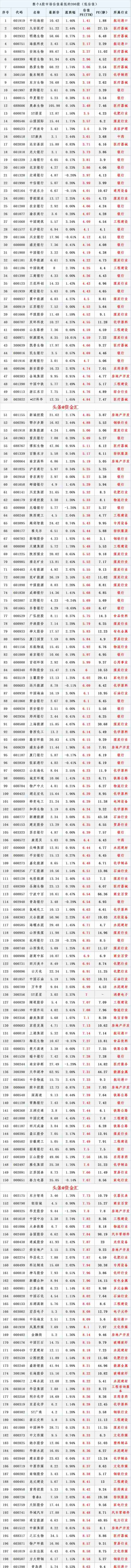 整个A股市场“估值最低”的200股（低估值）一览