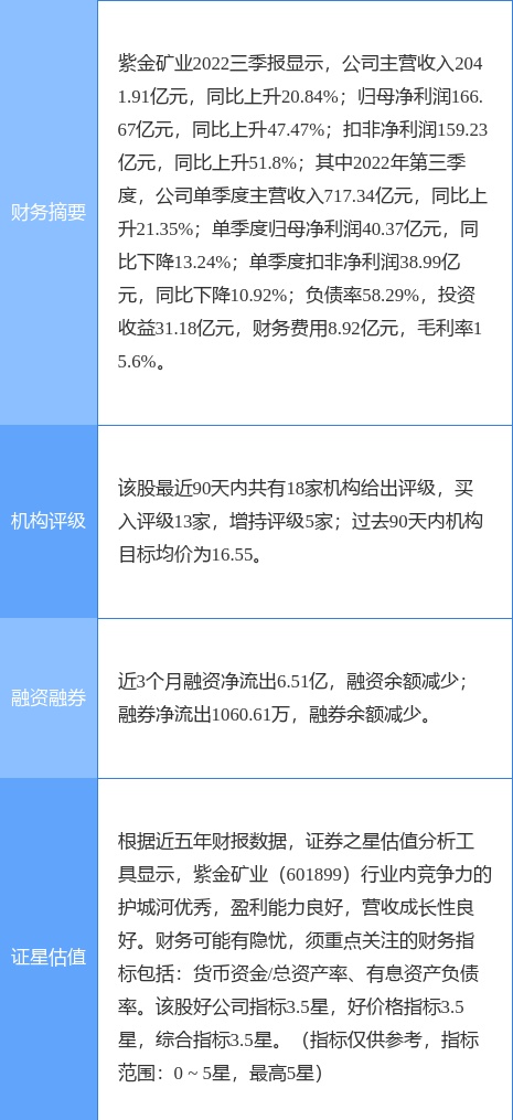 紫金矿业涨8.73%，民生证券二周前给出“买入”评级