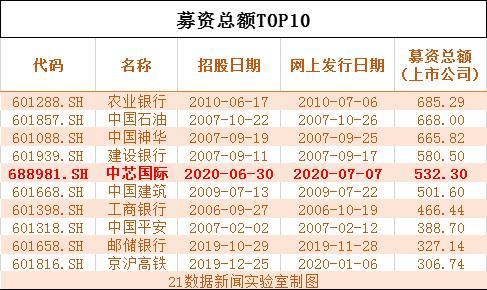 中芯国际火速回归A股募资超500亿，将于7月16日在科创板上市