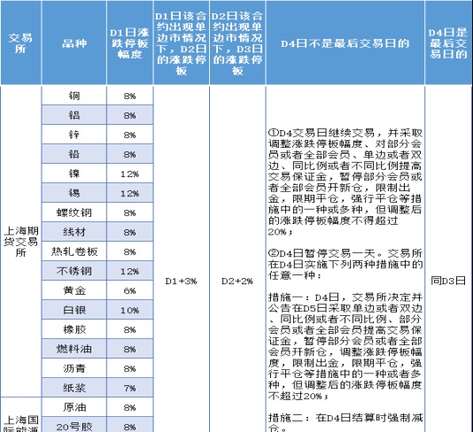 期货三个涨跌停板扩板规则和风控措施大全