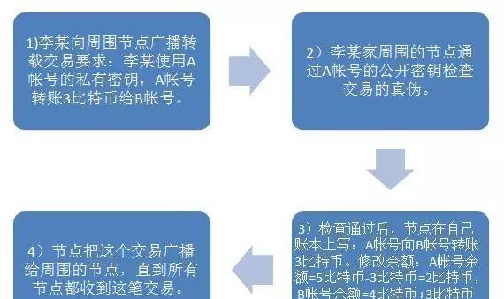 一文读懂比特币产生原理、运行方式、特点、区块链等