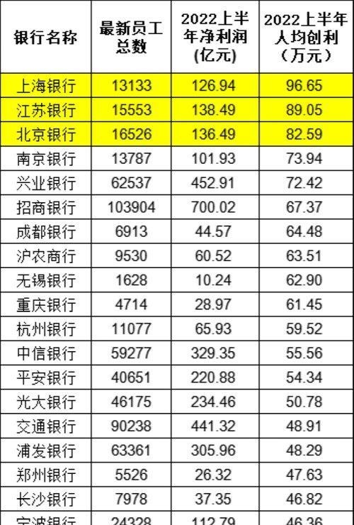 250万银行人薪酬公布！这三家银行上半年平均月薪都超过5万元