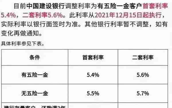 首套房贷利率5.4% 二套5.6%！大连多银行房贷利率下调