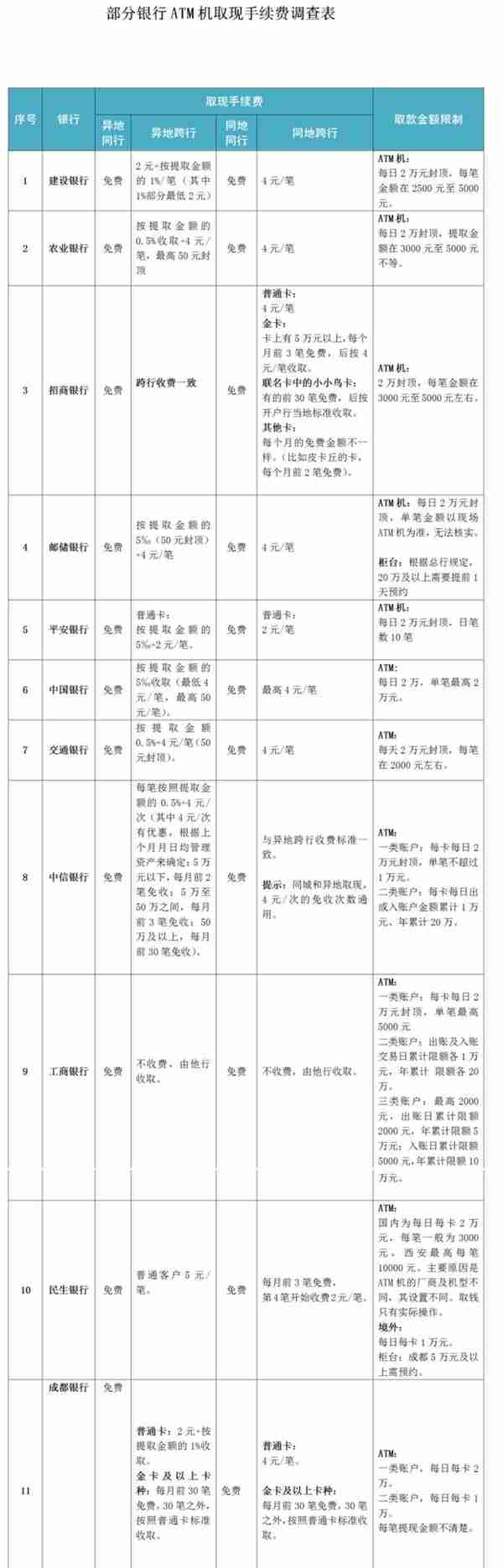 ATM机跨行取款手续费到底咋收的？快来看这份调查