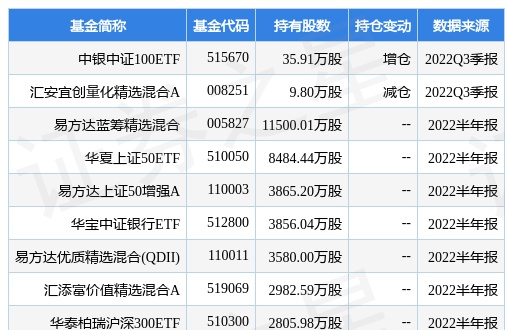 10月24日招商银行跌5.27%，中银中证100ETF基金重仓该股