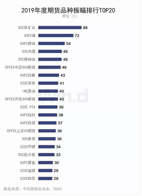 新上市品种历年之最！2019期货大数据榜单发布