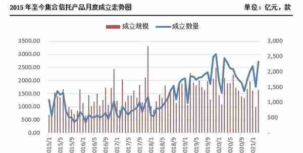 什么信号？集合信托突然爆量，投资类产品占比过半！这类产品风光不再，同比下滑超20%