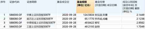 四只科创50ETF联接基金获批，场外投资者也能参与科创板啦