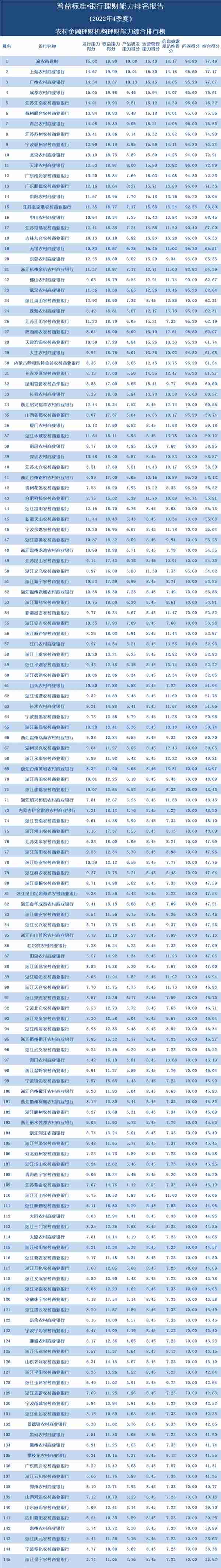 145家农商行理财能力大比拼