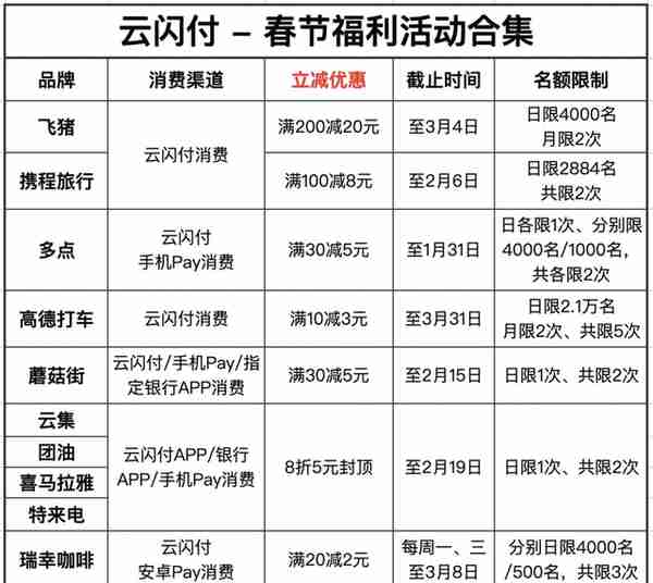 7折加油！云闪付再省120元