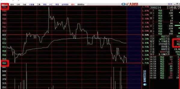 精准把握分时图买卖点的4种方法