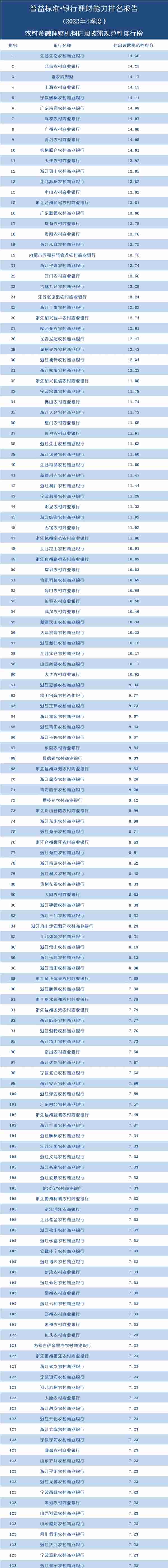 145家农商行理财能力大比拼