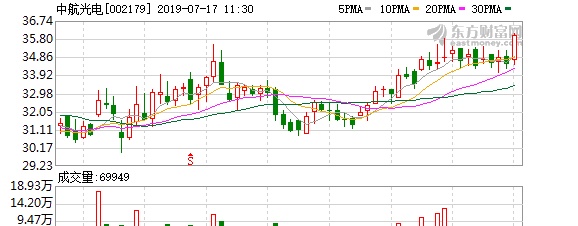 中航光电盘中最高36.8元创历史新高，总市值375.06亿元