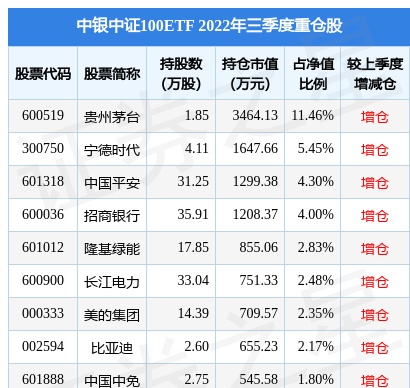 10月24日招商银行跌5.27%，中银中证100ETF基金重仓该股