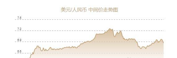 人民币兑美元中间价报6.8680元，上调269个基点