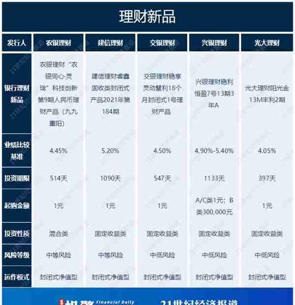 平安理财非保本理财质押，或有净值波动带来差价风险丨机警理财日报(10月19日)