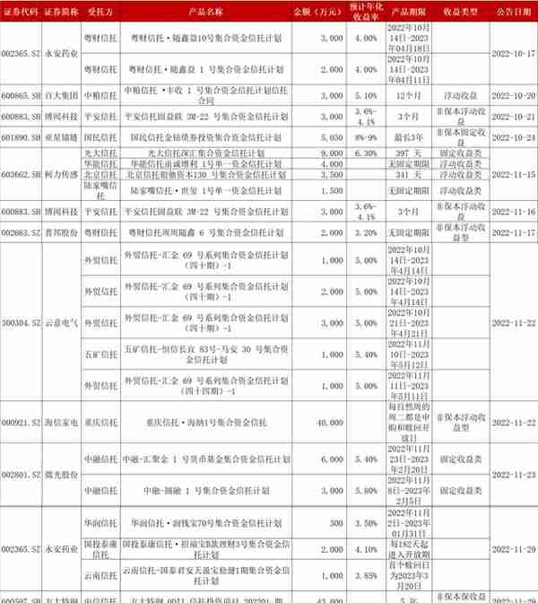 “资产荒”下上市公司对信托理财重燃兴趣，海信家电、方大特钢最“壕气”