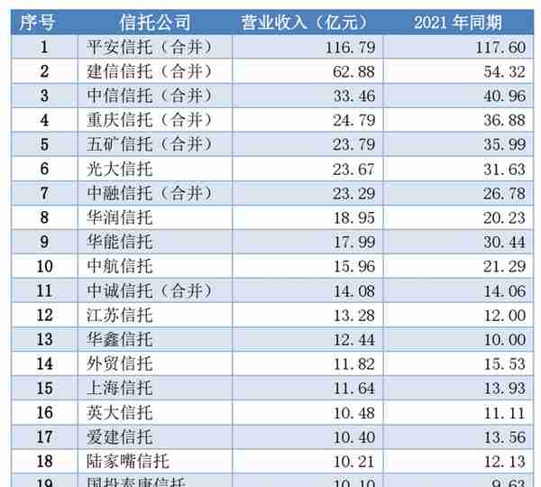 信托半年报：营收与净利润TOP20排行榜