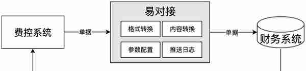 客户案例-费控系统对接用友U8生成总账凭证