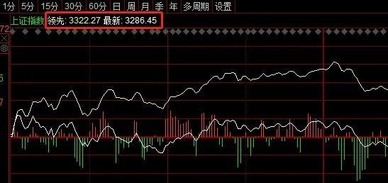 大盘分时图的黄线和白线代表什么