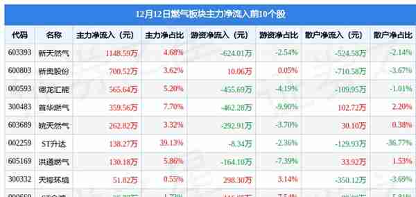 燃气板块12月12日跌1.43%，新奥股份领跌，主力资金净流出9801.76万元