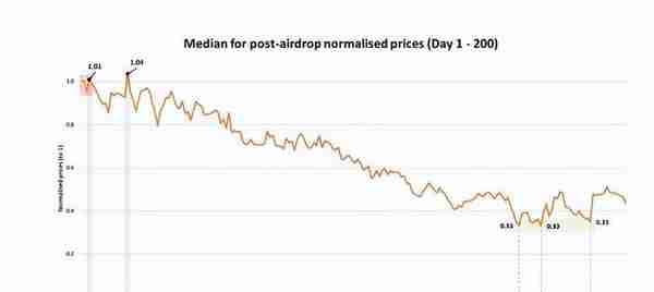从UNI到ARB等33个空投项目总结：代币黄金抛售时间及最佳接盘时间