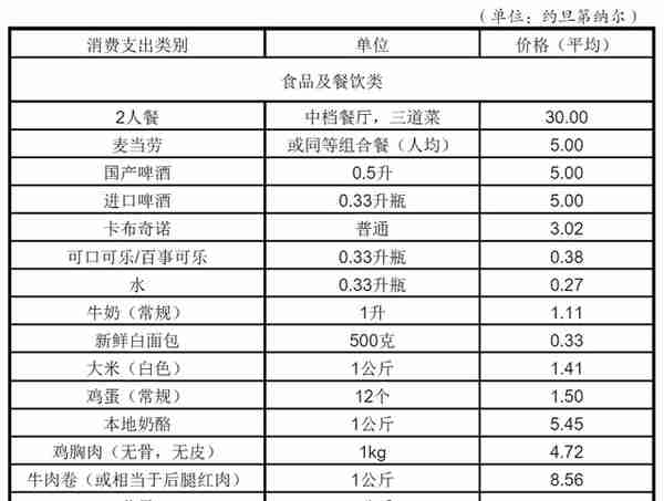 叙利亚&约旦：战争与和平，邻国差距大，国别系列61-62