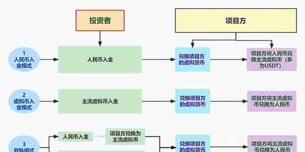 新发行虚拟货币