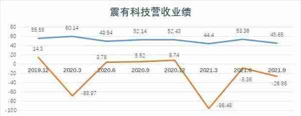 震有科技年度利润大亏，股价距高点跌去80%，“小华为”能否翻身