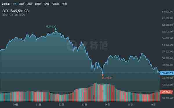 比特币暴跌13000美元，币圈「过山车」为何如此刺激？