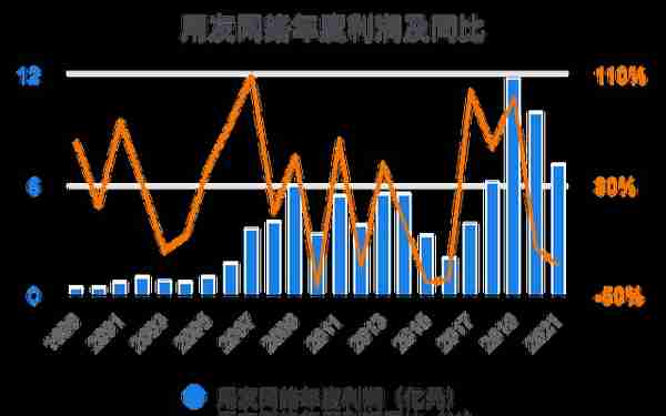 一次看完用友网络财务分析2022-03