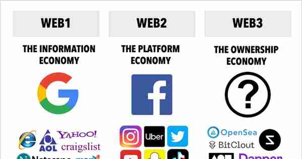 什么是 Web3.0？它是下一代互联网还是仅仅是作为炒作噱头？