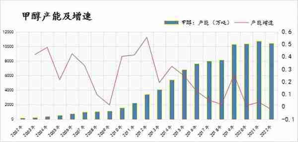 甲醇专题丨从产能，库存和基差看甲醇期价运行节奏