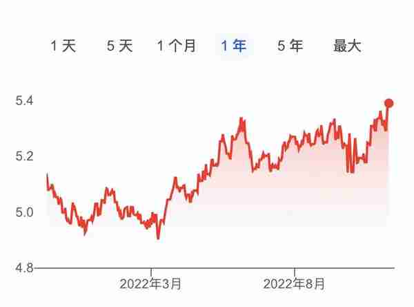 加币兑人民币汇率暴涨破5.4，创4年最高记录