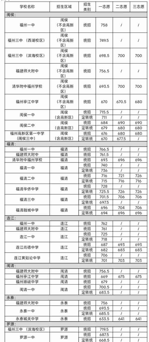 四中、福高、二中……福州市区一类校录取线公布