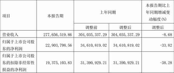 星湖科技：2022年一季度净利润2290.38万元 同比下降33.82%