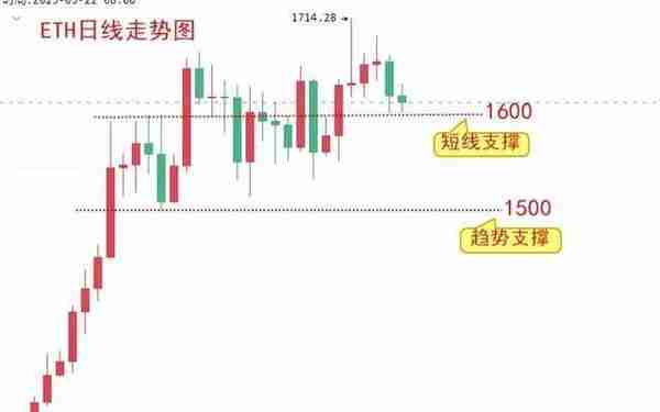 2.6非农数据大幅利空币圈，比特币ETH多头结束了？