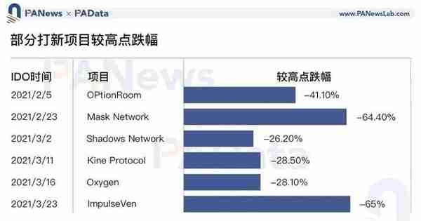 IDO成少数人盛宴，如何埋伏牛市中的优质投资标的？