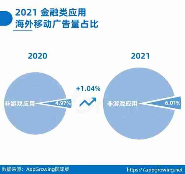 金融出海投放数据揭秘，这些产品正在引领海外市场