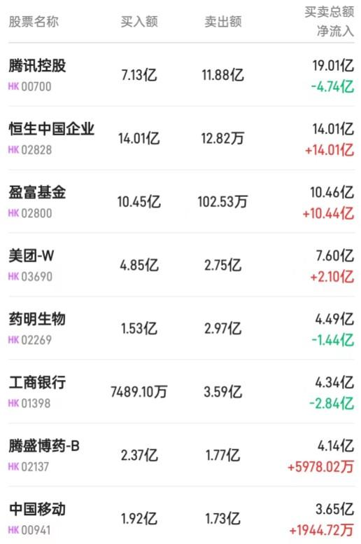 北水动向|北水成交净买入59.11亿 内资抢筹港股ETF超52亿港元 腾讯(00700)再遭沽售