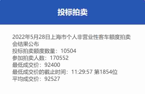 最低成交价92400元！5月沪牌拍卖结果公布，中标率6.2%