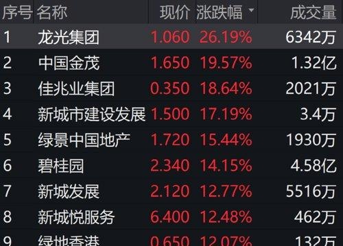 阿里版ChatGPT官宣，一巨头立马跌7%！回暖了，这股飙26%！