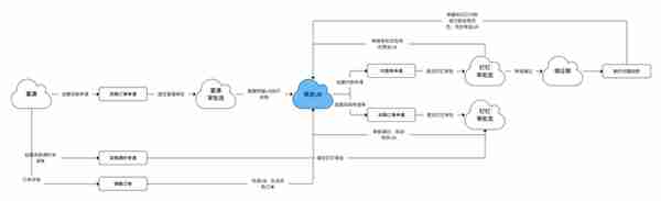 「生产制造业」财务系统集成解决方案